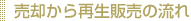 売却から再生販売の流れ