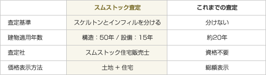 スムストック査定とこれまでの査定との違い