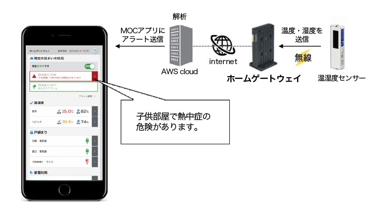 熱中症アラート