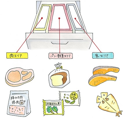 冷凍庫は肉・魚・野菜・パンなど食材ごとに仕分けて管理