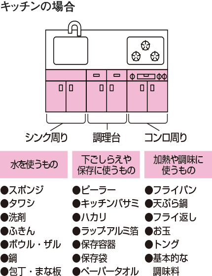 毎日使うモノの「定位置」をつくるには：ヨコの位置　キッチンの場合