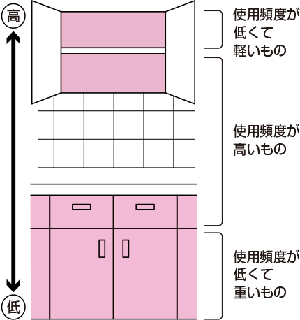 毎日使うモノの「定位置」をつくるには：タテの位置