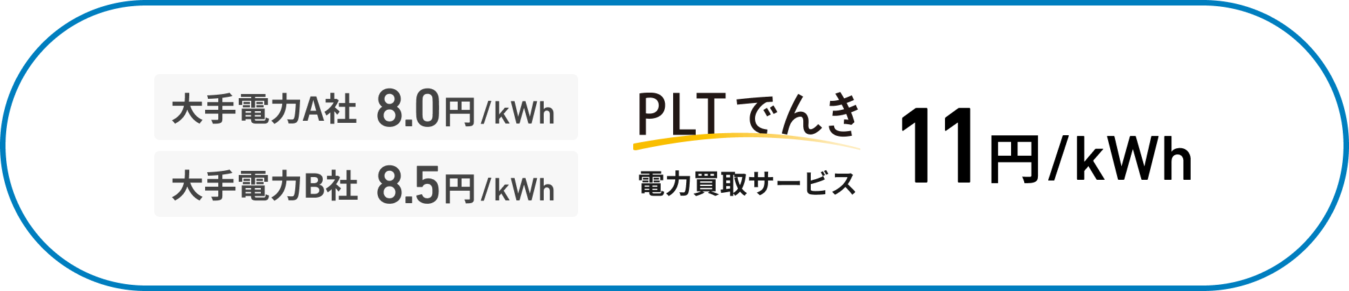 他社より買取価格が
            高いからお得！電力買取サービス11円/kwh