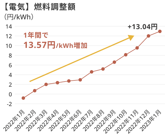 【電気】燃料調整額