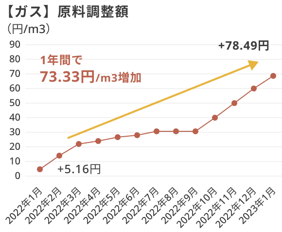 【ガス】原料調整額