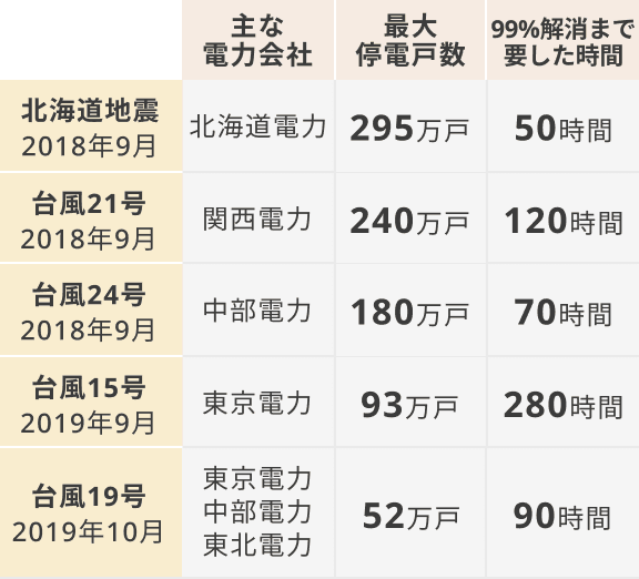 自然災害の頻発化及び激甚化