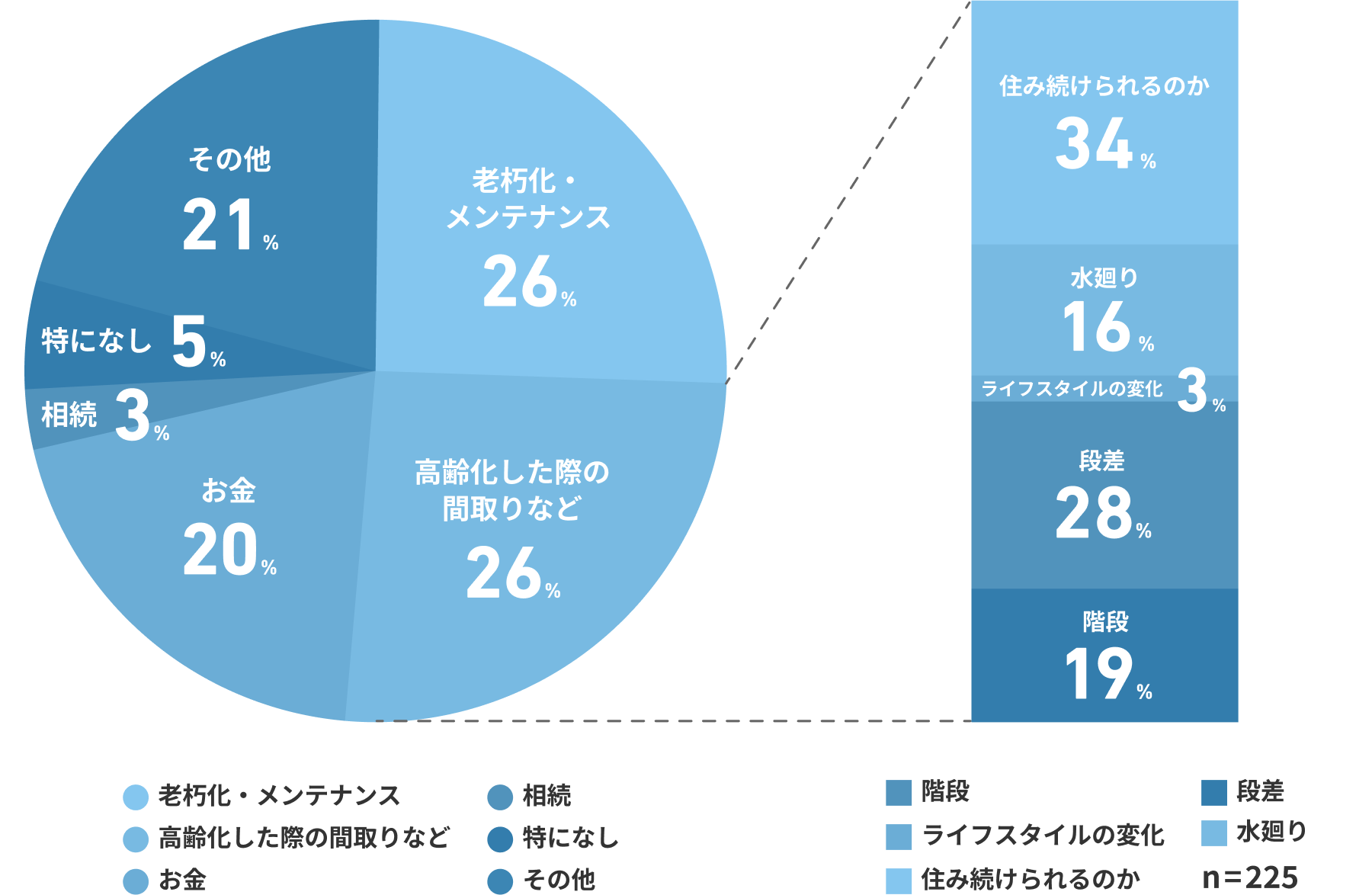 住まいについての不安　表