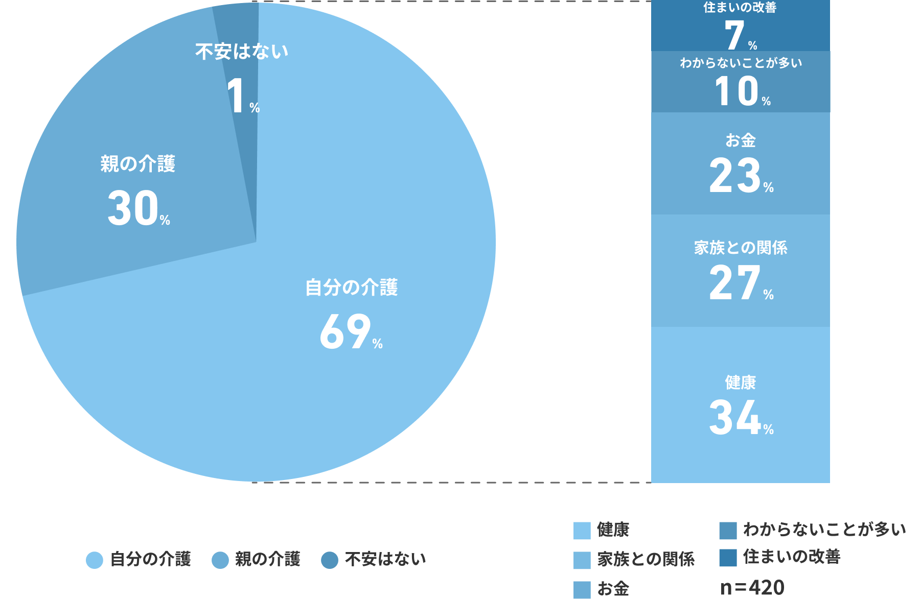 両親だけでなく、「ご自身」の介護についての不安も 表