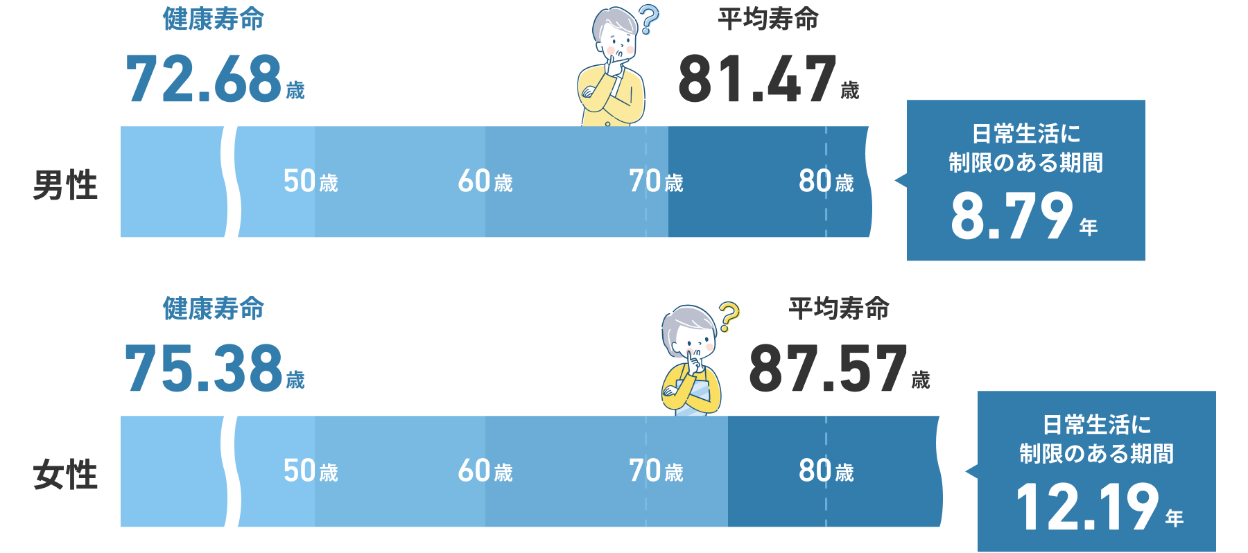 住まいについての不安　表