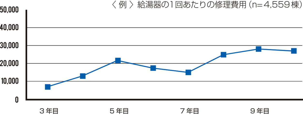 〈例〉給湯器の1回あたりの修理費用（調査件数=4,559棟）