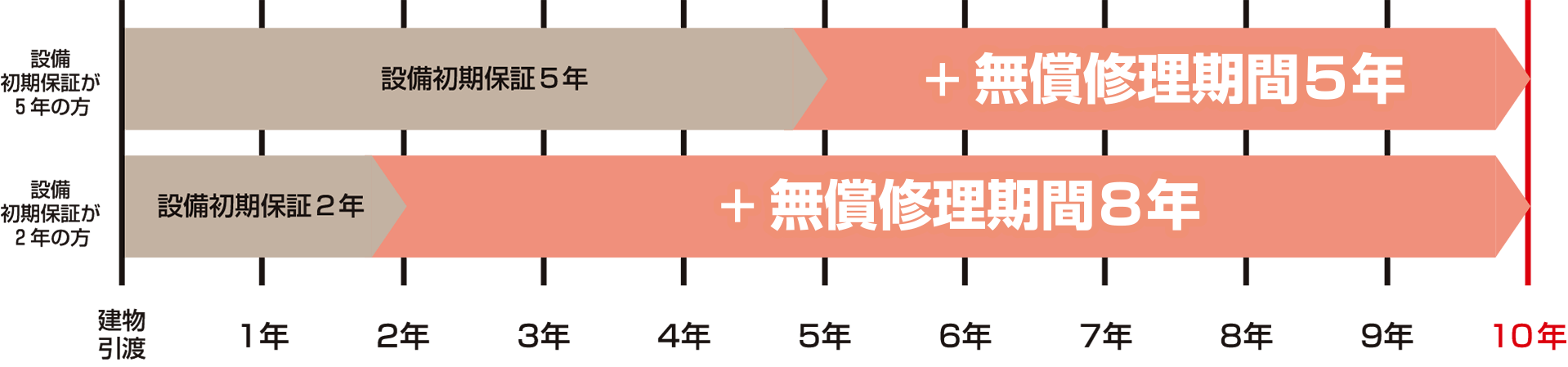 設備サポートプランなら特定設備が10年保証!