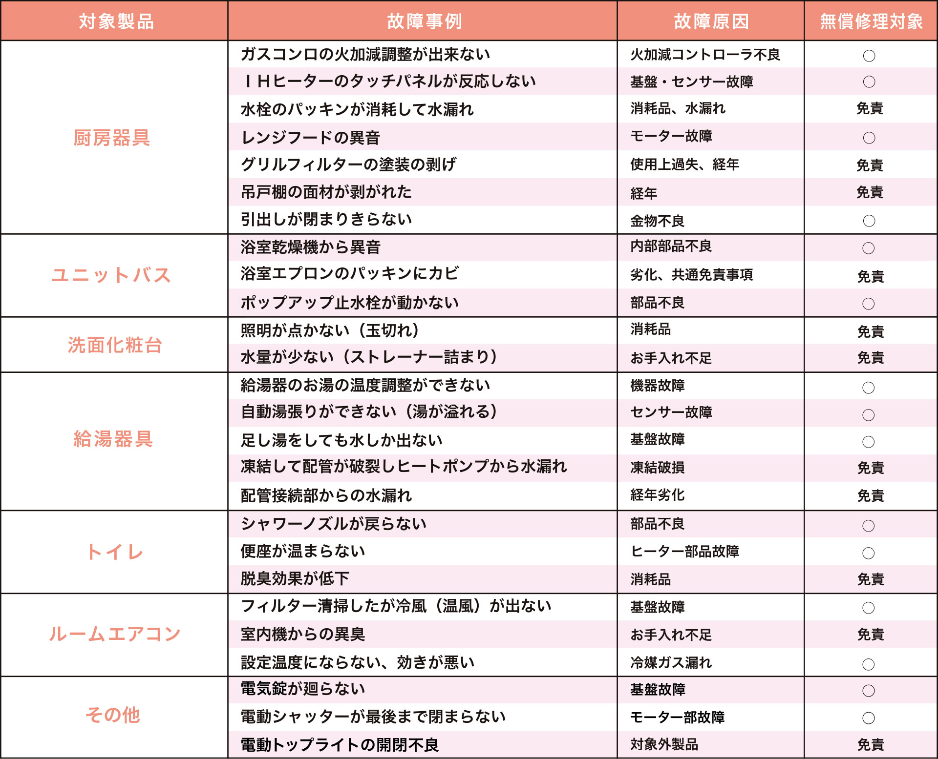 設備10年保証の主な事例