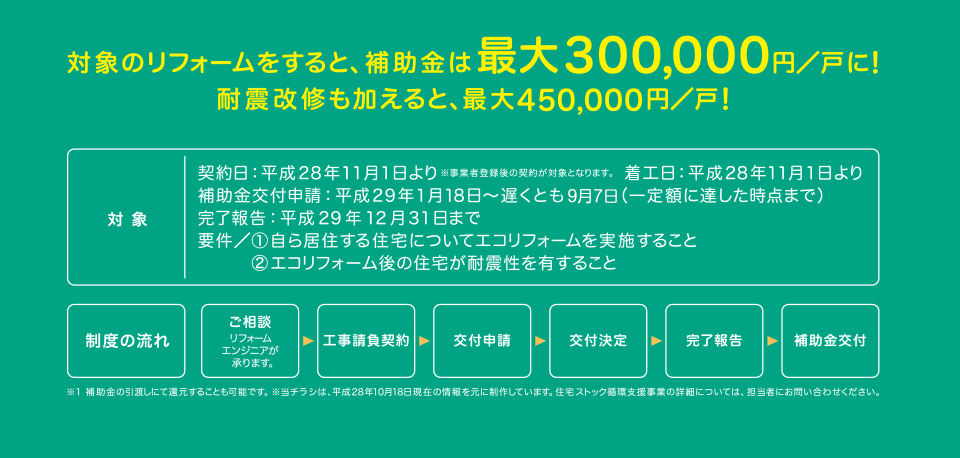 補助金が交付されるエコリフォーム例