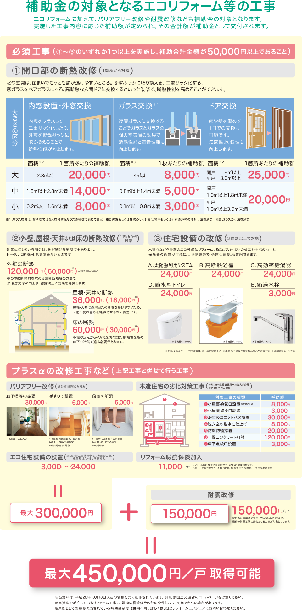補助金対象となるエコリフォーム等の工事