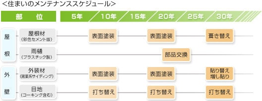 外壁リフォームのチェックポイント