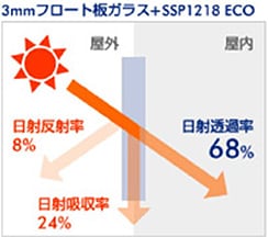 省エネルギー効果