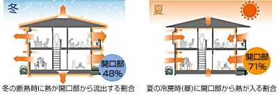 冬の断熱時に熱が開口部から流出する割合と夏の冷房時（昼）に開口部から熱が入る割合の図
