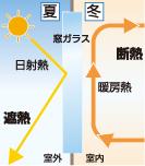 住まいの断熱・遮熱性能