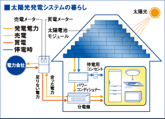 太陽光発電システムの暮らし