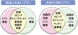 グラフ：完全ふれあいプラン、水まわり別々プラン
