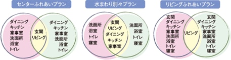 グラフ：完全ふれあいプラン、水まわり別々プラン、リビングふれあいプラン