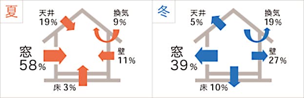 住まいのどの部位から、どの程度熱が出入りするか