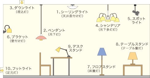 照明器具の種類イラスト