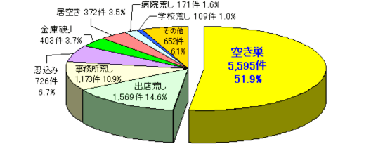 侵入犯の心理を知るデータ