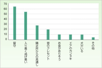 侵入犯の心理を知るデータ