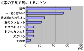 侵入犯の心理を知るデータ