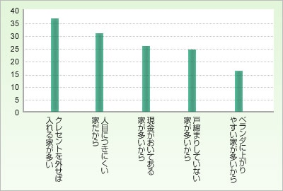 グラフ：侵入した家を選んだ理由