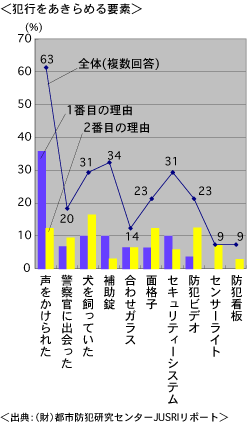 グラフ：侵入した家を選んだ理由