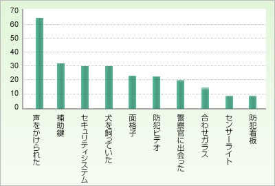 侵入盗が犯行をあきらめる要素