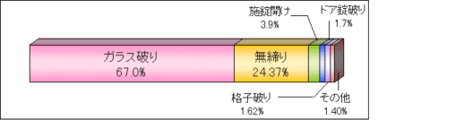 グラフ：一般住宅の空き巣の侵入手段