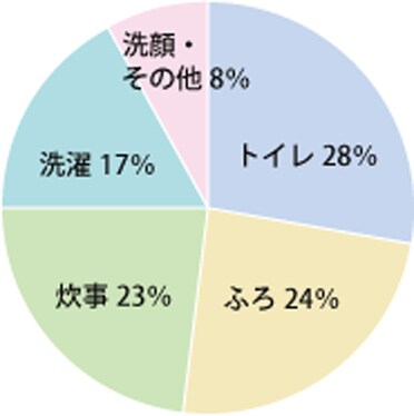 節水型トイレ