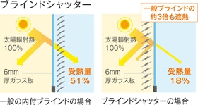 図：ブラインドシャッター