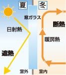 住まいの断熱・遮熱性能