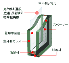 高性能ペヤグラス「エコガラス」
