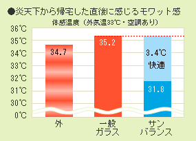 防暑効果