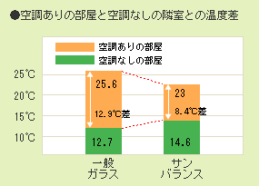 温度差