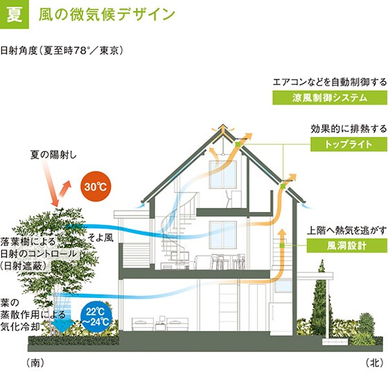 微気候デザイン