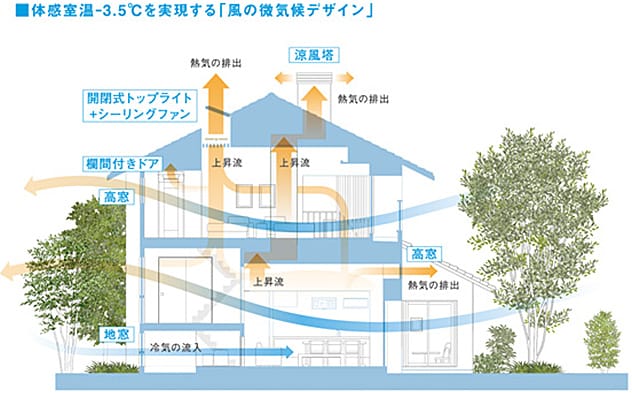 風の微気候デザイン