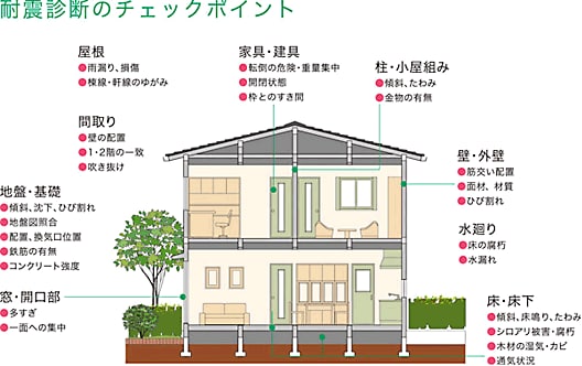 耐震診断のチェックポイント