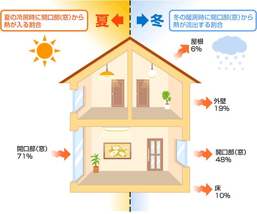 21世紀の住宅/開口部の断熱