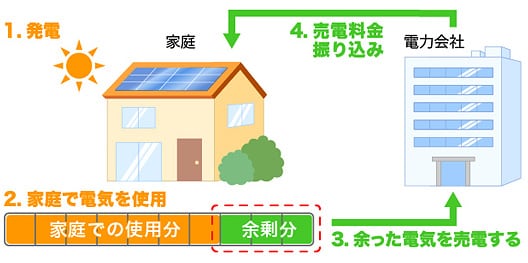 写真：売電料金の確定手順