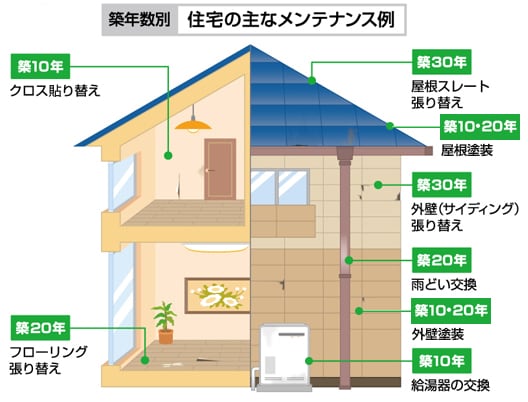 図：住宅の主なメンテナンス例