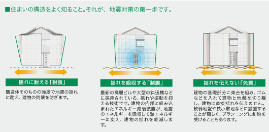 ■住まいの構造をよく知ること。それが、地震対策の第一歩です。