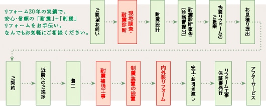 図：リフォームの流れ