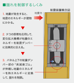 揺れを制御するしくみ