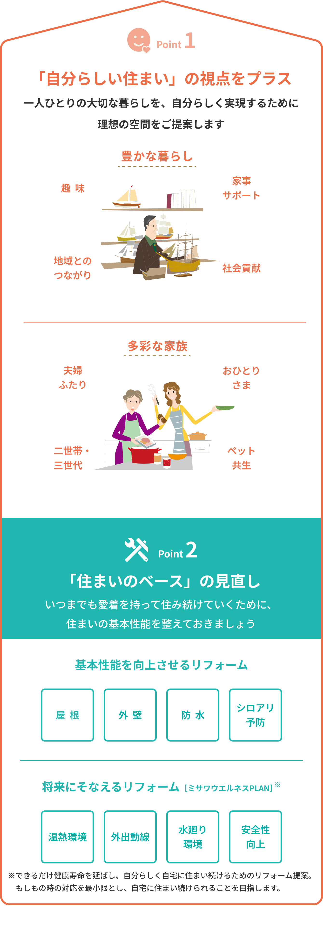 Point1 「自分らしい住まい」の視点をプラス 一人ひとりの大切な暮らしを、自分らしく実現するために理想の空間をご提案します 豊かな暮らし 趣味 家事サポート 地域とのつながり 社会貢献 多彩な家族 夫婦ふたり おひとりさま 二世帯 ペット共生 Point2 「住まいのベース」の見直し いつまでも愛着を持って住み続けていくために、住まいの基本性能を整えておきましょう 基本性能を向上させるリフォーム 屋根 外壁 防水 シロアリ予防 将来にそなえるリフォーム［ミサワウエルネスPLAN］※ 外出動線 水廻り環境 温熱環境 安全性向上 ※できるだけ健康寿命を延ばし、自分らしく自宅に住まい続けるためのリフォーム提案。もしもの時の対応を最小限とし、自宅に住まい続けられることを目指します。